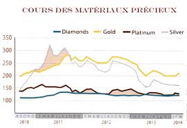 prix des pierres précieuses