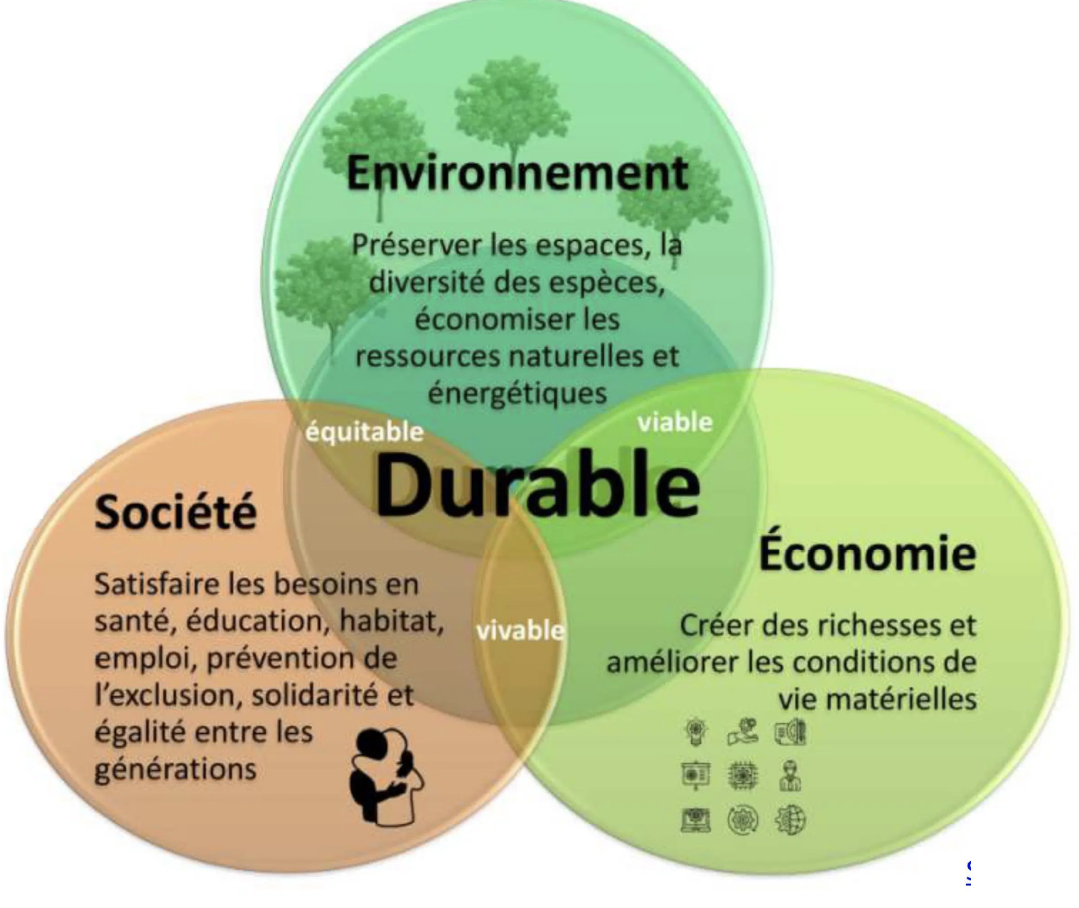 l environnement et le développement durable