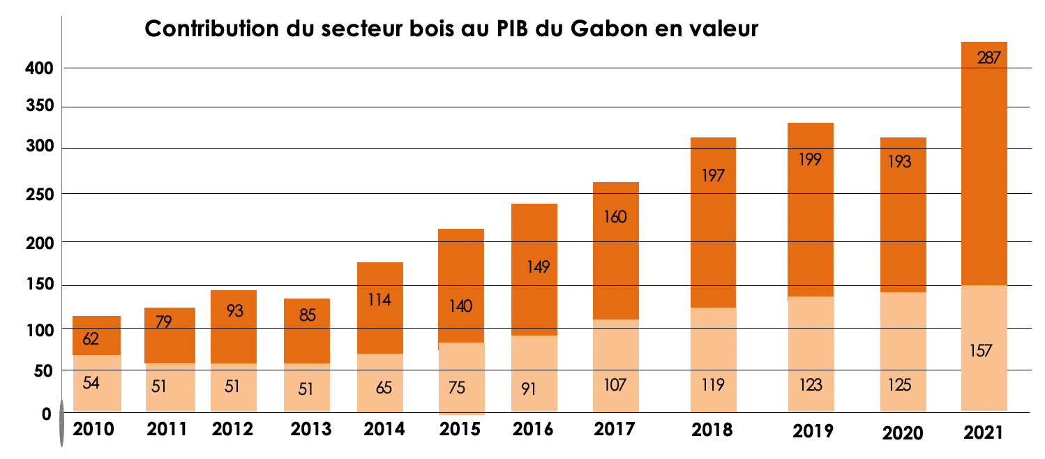le gabon est le second producteur et exportateur africain de manganèse