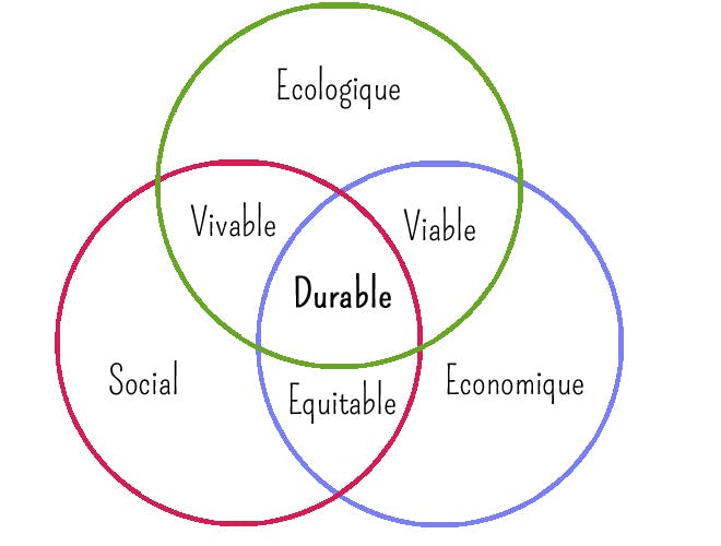 développement durable définition simple