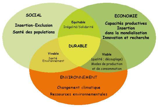 les stratégies de développement durable
